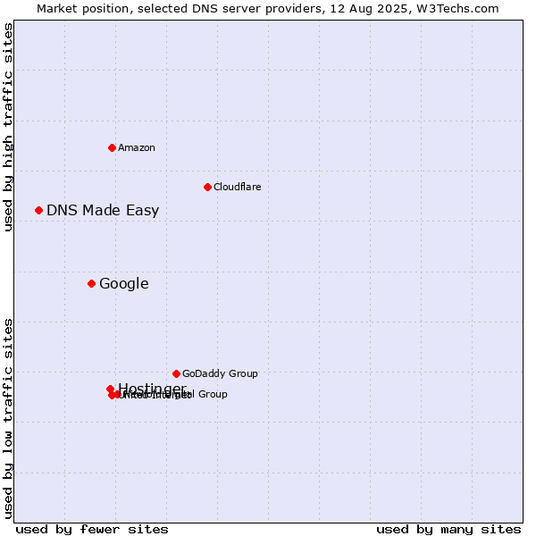 Market position of Hostinger vs. Google vs. DNS Made Easy