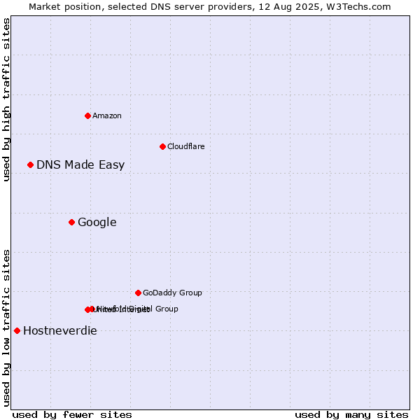 Market position of Google vs. DNS Made Easy vs. Hostneverdie