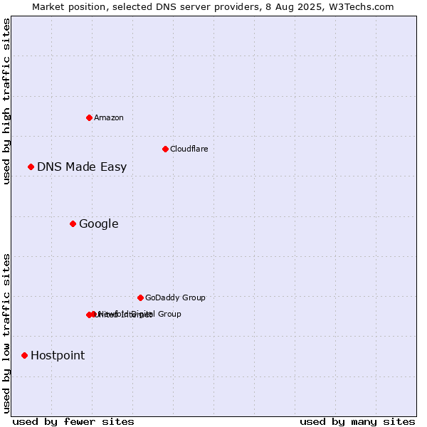 Market position of Google vs. DNS Made Easy vs. Hostpoint