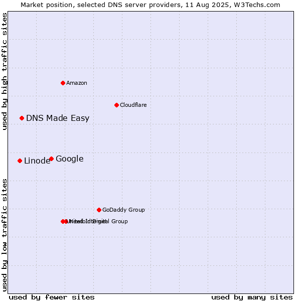 Market position of Google vs. DNS Made Easy vs. Linode