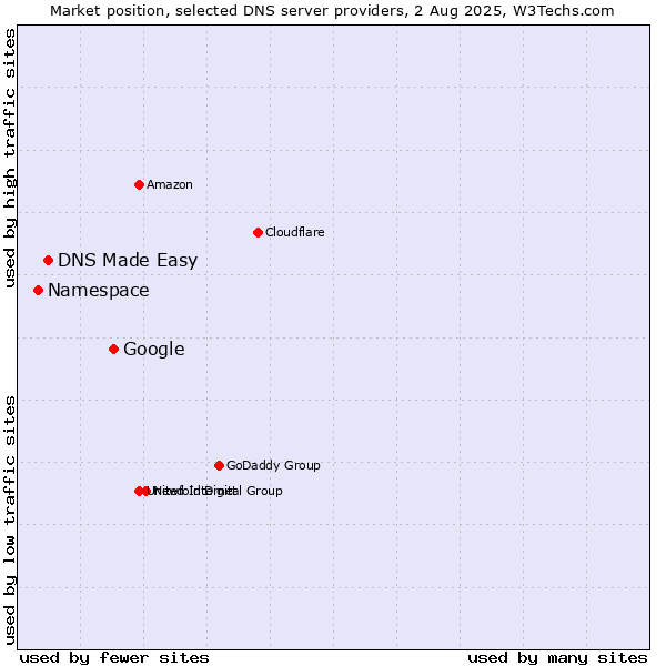 Market position of Google vs. DNS Made Easy vs. Namespace