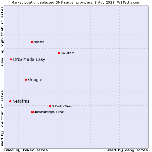 Market position of Google vs. DNS Made Easy vs. Netafraz