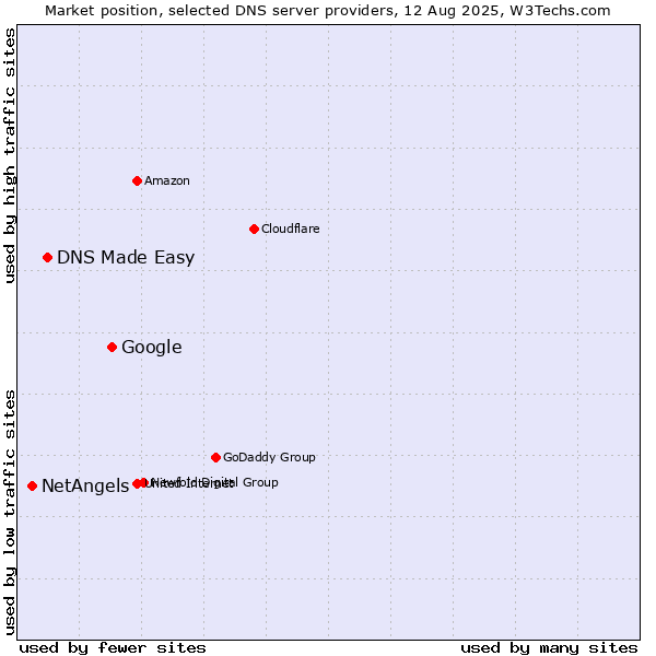 Market position of Google vs. DNS Made Easy vs. NetAngels