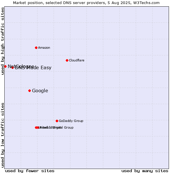 Market position of Google vs. DNS Made Easy vs. NetCologne
