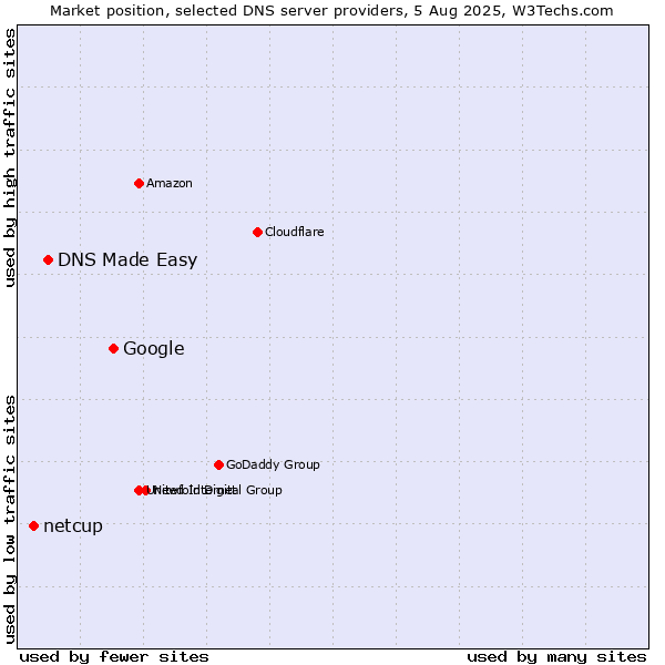 Market position of Google vs. DNS Made Easy vs. netcup