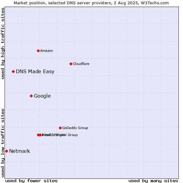 Market position of Google vs. DNS Made Easy vs. Netmark