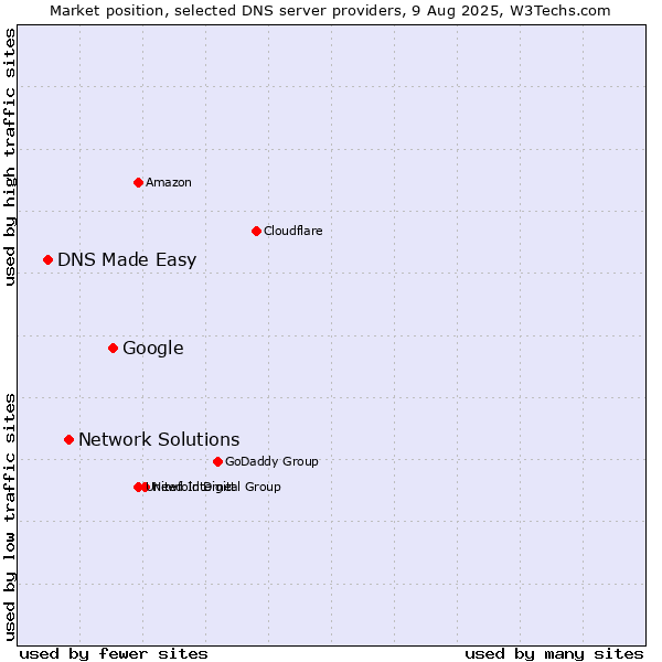Market position of Google vs. Network Solutions vs. DNS Made Easy