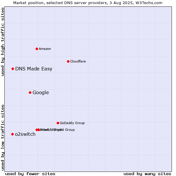 Market position of Google vs. DNS Made Easy vs. o2switch