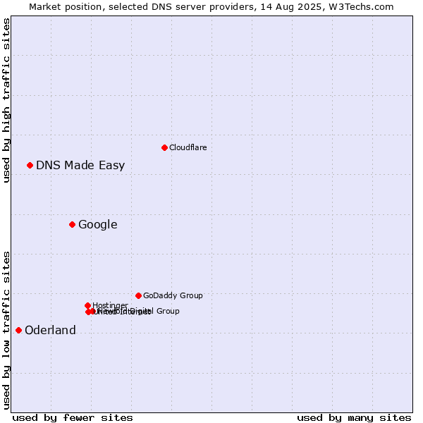 Market position of Google vs. DNS Made Easy vs. Oderland