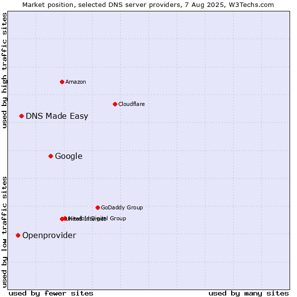 Market position of Google vs. DNS Made Easy vs. Openprovider