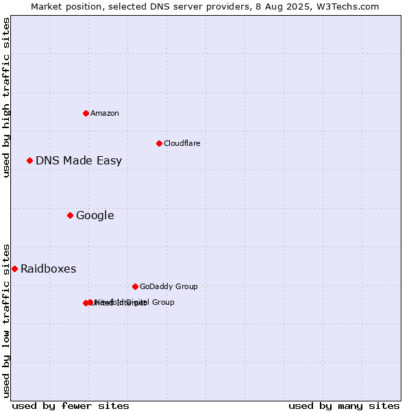Market position of Google vs. DNS Made Easy vs. Raidboxes