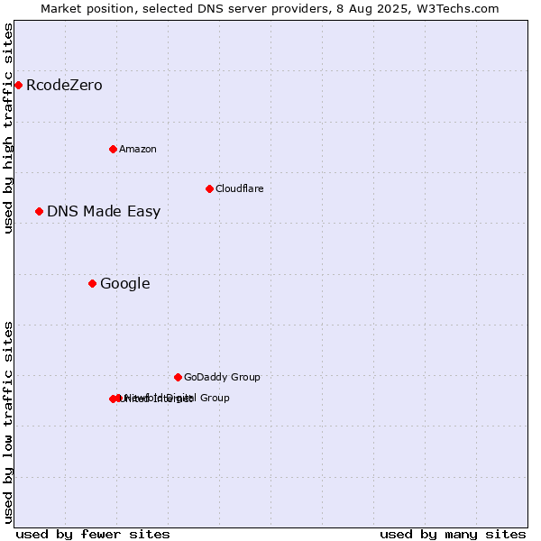 Market position of Google vs. DNS Made Easy vs. RcodeZero