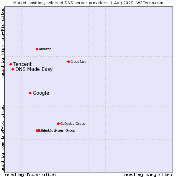 Market position of Google vs. DNS Made Easy vs. Tencent