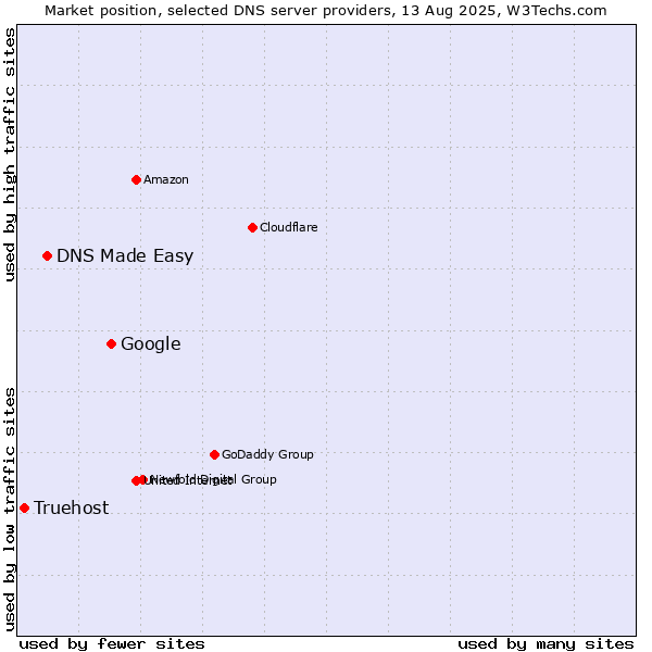 Market position of Google vs. DNS Made Easy vs. Truehost
