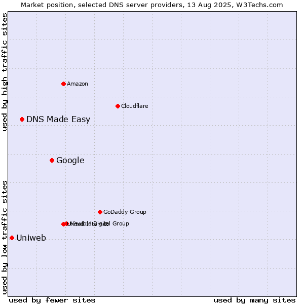 Market position of Google vs. DNS Made Easy vs. Uniweb