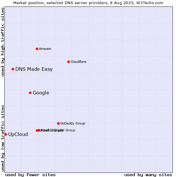 Market position of Google vs. DNS Made Easy vs. UpCloud