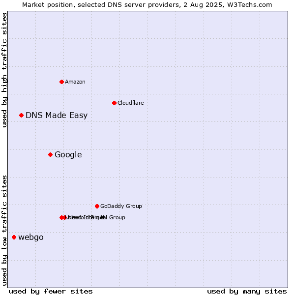Market position of Google vs. DNS Made Easy vs. webgo