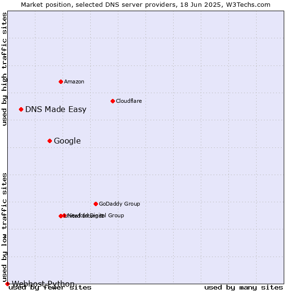 Market position of Google vs. DNS Made Easy vs. Webhost Python