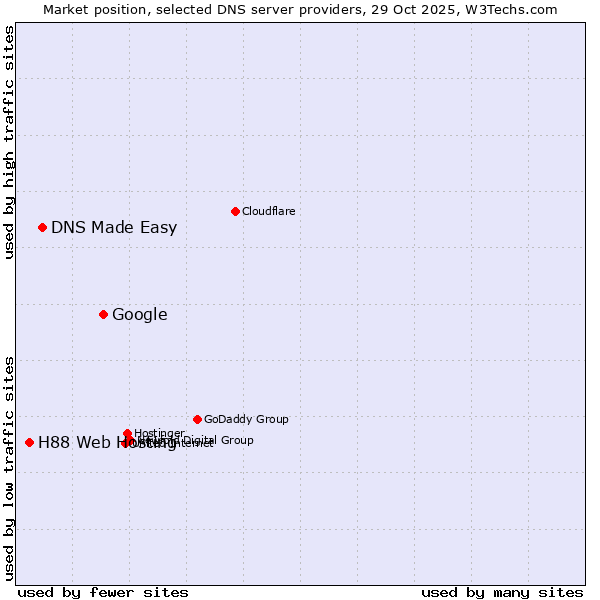 Market position of Google vs. DNS Made Easy vs. H88 Web Hosting