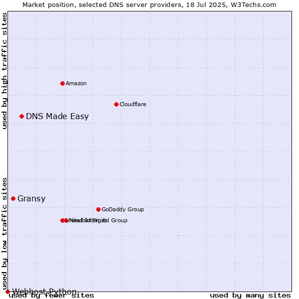 Market position of DNS Made Easy vs. Gransy vs. Webhost Python