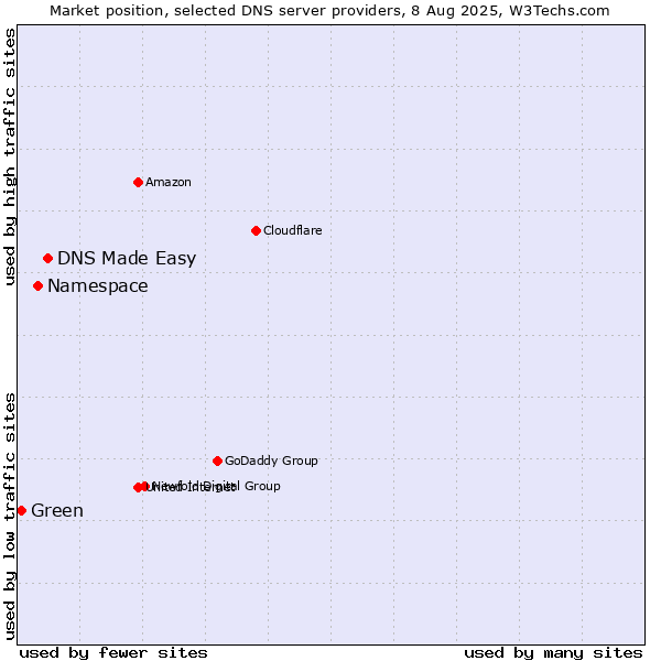 Market position of DNS Made Easy vs. Namespace vs. Green