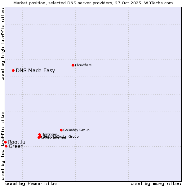 Market position of DNS Made Easy vs. Green vs. Root.lu