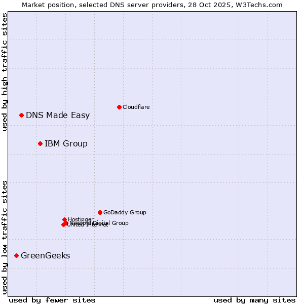 Market position of IBM Group vs. DNS Made Easy vs. GreenGeeks