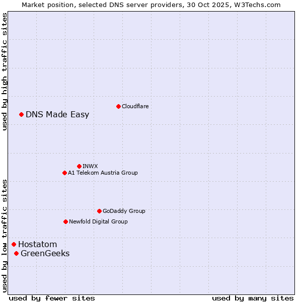 Market position of DNS Made Easy vs. GreenGeeks vs. Hostatom