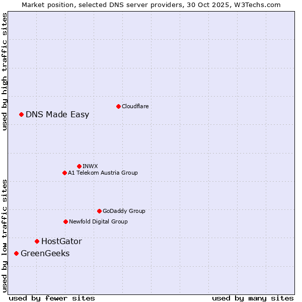 Market position of HostGator vs. DNS Made Easy vs. GreenGeeks