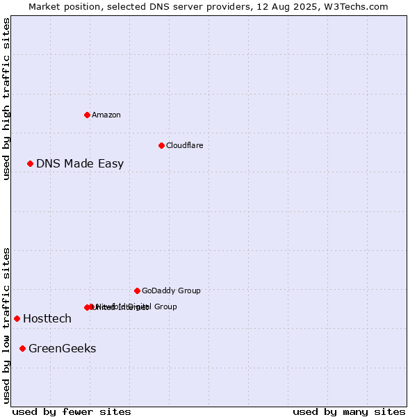 Market position of DNS Made Easy vs. GreenGeeks vs. Hosttech