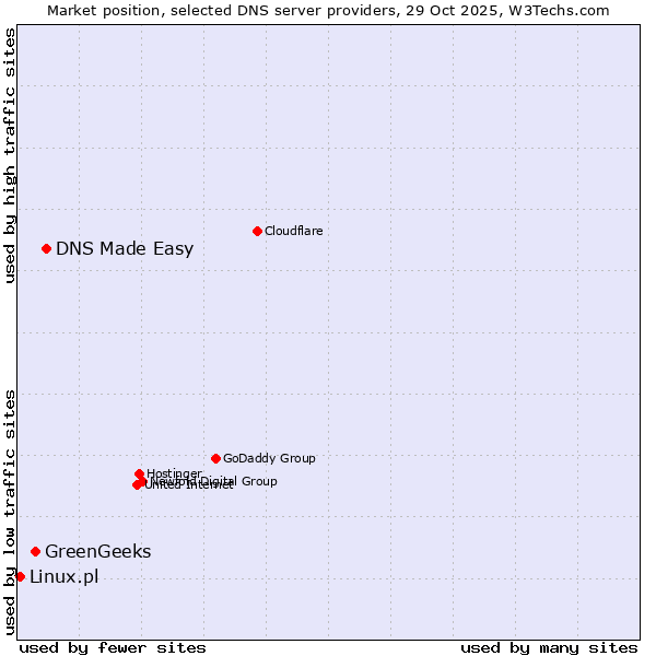 Market position of DNS Made Easy vs. GreenGeeks vs. Linux.pl