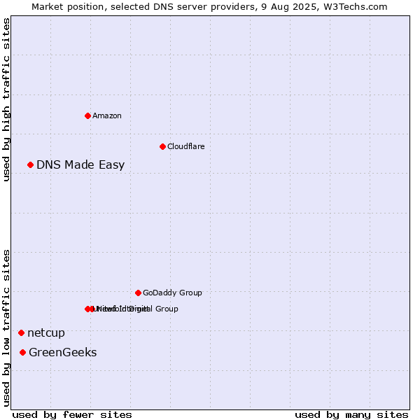 Market position of DNS Made Easy vs. GreenGeeks vs. netcup
