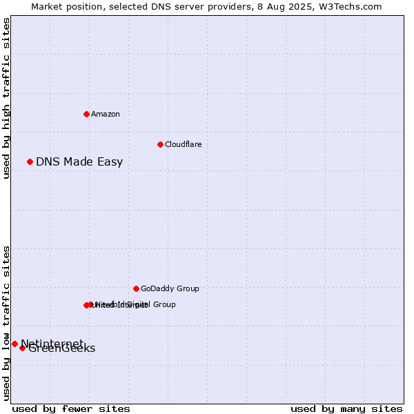 Market position of DNS Made Easy vs. GreenGeeks vs. Netinternet