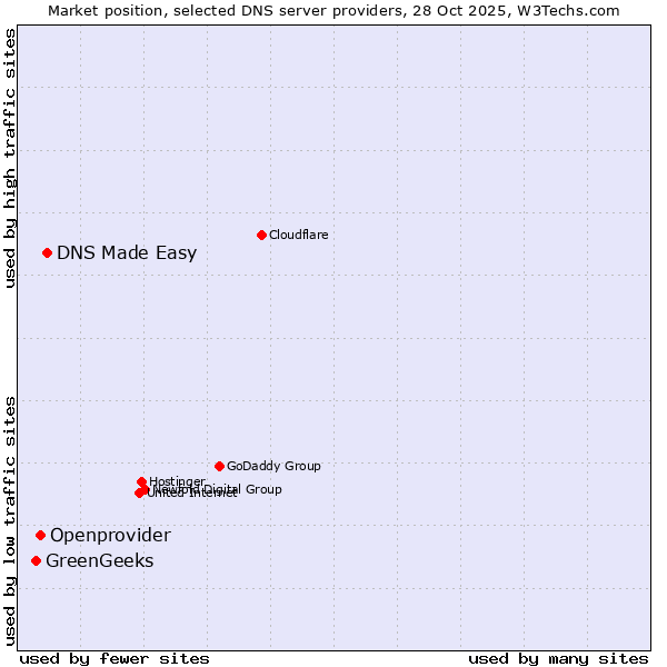 Market position of DNS Made Easy vs. Openprovider vs. GreenGeeks