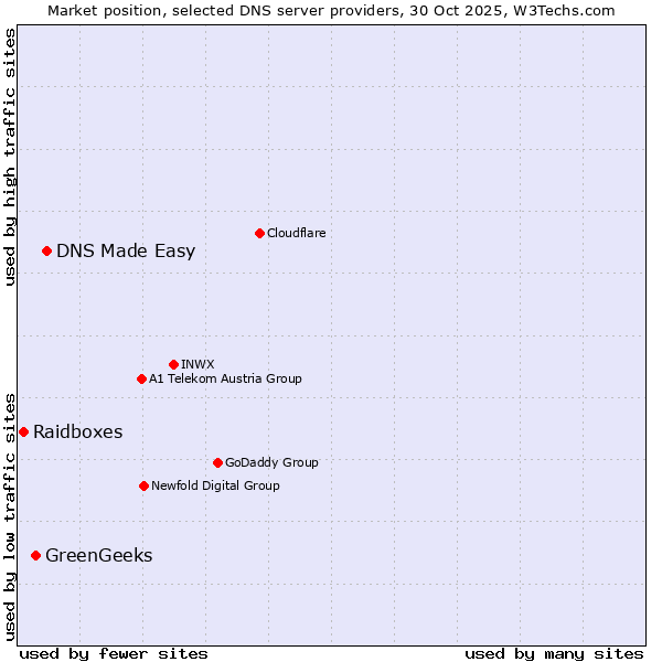 Market position of DNS Made Easy vs. GreenGeeks vs. Raidboxes
