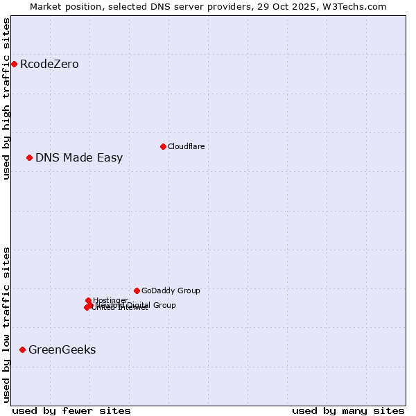 Market position of DNS Made Easy vs. GreenGeeks vs. RcodeZero
