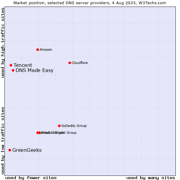 Market position of DNS Made Easy vs. Tencent vs. GreenGeeks