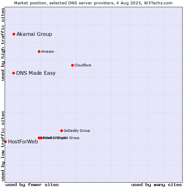 Market position of Akamai Group vs. DNS Made Easy vs. HostForWeb