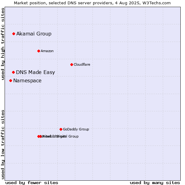 Market position of Akamai Group vs. DNS Made Easy vs. Namespace
