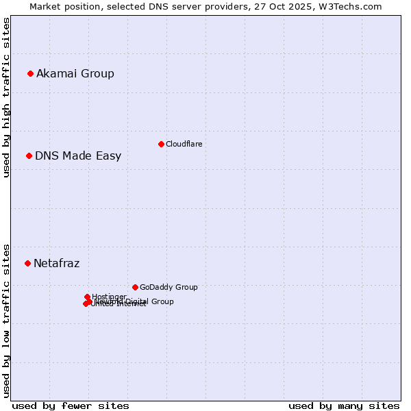 Market position of Akamai Group vs. DNS Made Easy vs. Netafraz