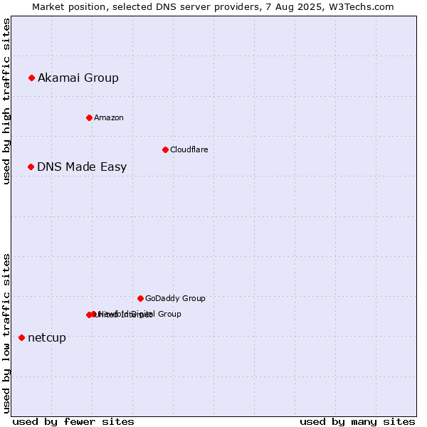 Market position of Akamai Group vs. DNS Made Easy vs. netcup