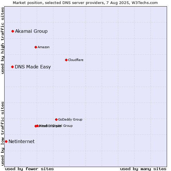Market position of Akamai Group vs. DNS Made Easy vs. Netinternet