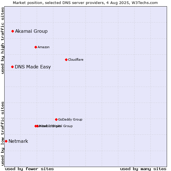 Market position of Akamai Group vs. DNS Made Easy vs. Netmark