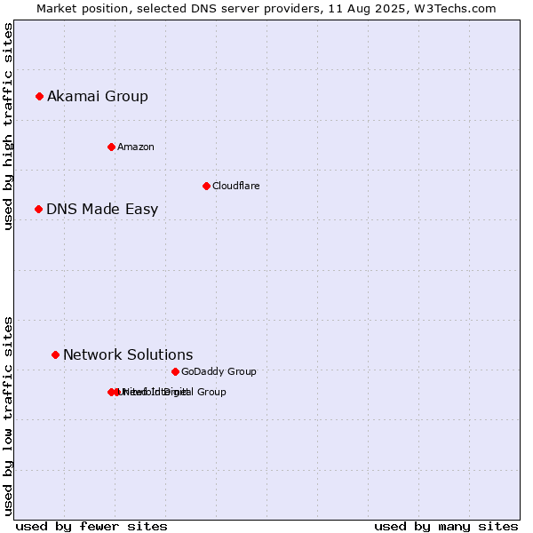 Market position of Network Solutions vs. Akamai Group vs. DNS Made Easy