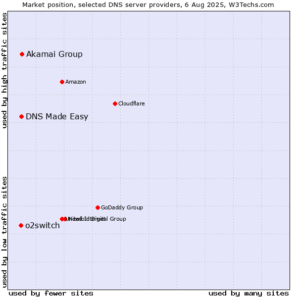 Market position of Akamai Group vs. DNS Made Easy vs. o2switch