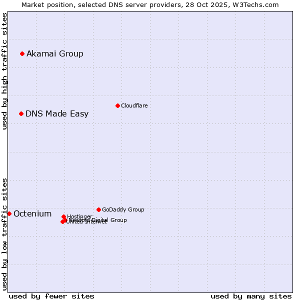 Market position of Akamai Group vs. DNS Made Easy vs. Octenium