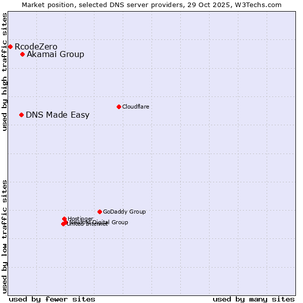 Market position of Akamai Group vs. DNS Made Easy vs. RcodeZero