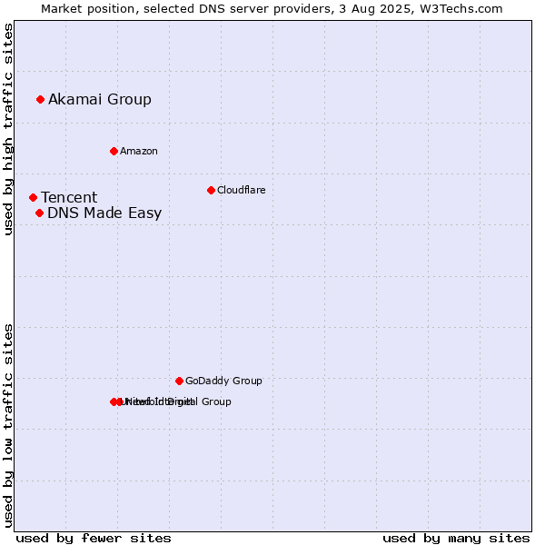 Market position of Akamai Group vs. DNS Made Easy vs. Tencent