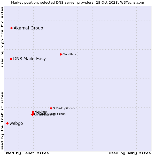 Market position of Akamai Group vs. DNS Made Easy vs. webgo