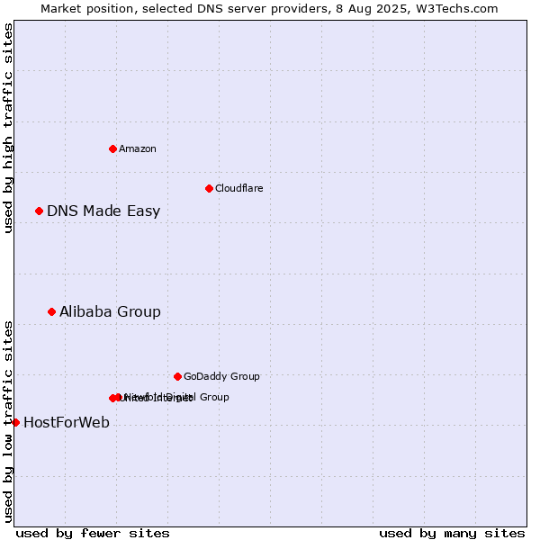 Market position of Alibaba Group vs. DNS Made Easy vs. HostForWeb